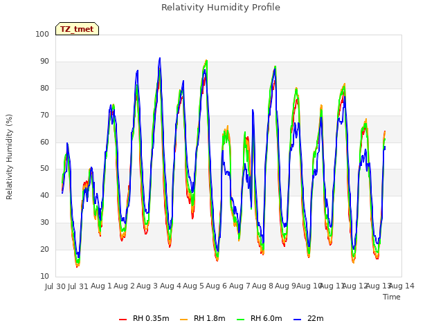 plot of Relativity Humidity Profile