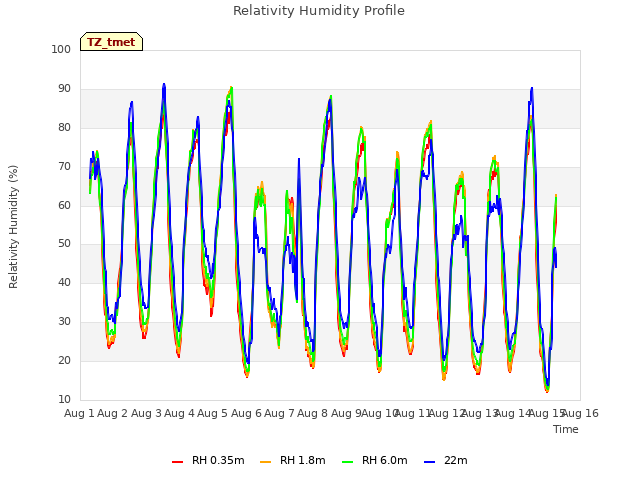 plot of Relativity Humidity Profile