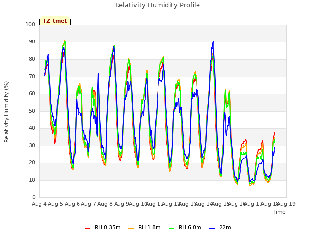 plot of Relativity Humidity Profile