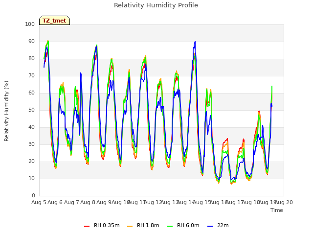 plot of Relativity Humidity Profile