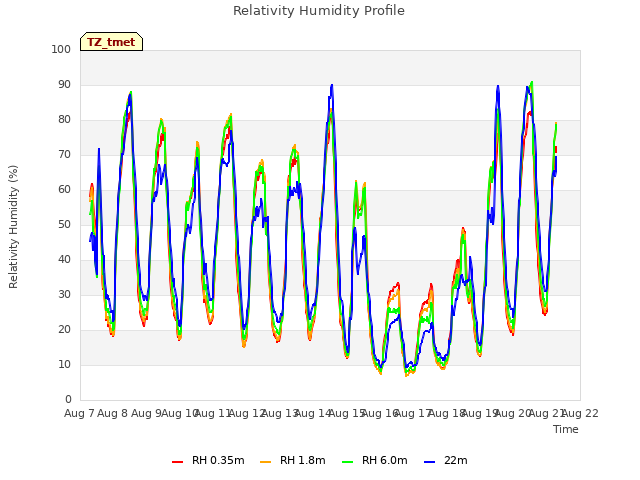 plot of Relativity Humidity Profile