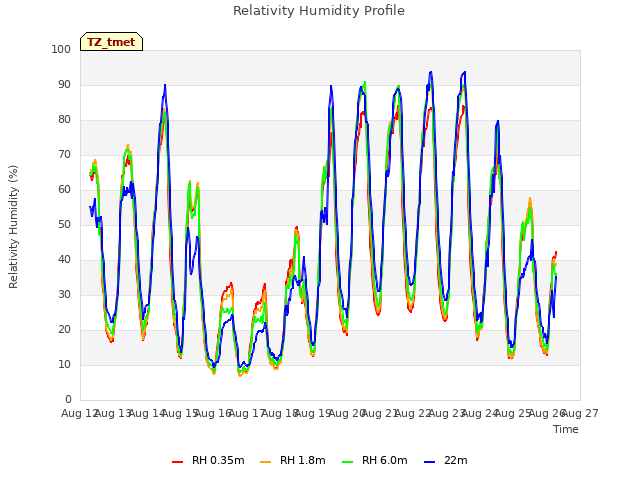 plot of Relativity Humidity Profile