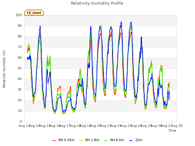 plot of Relativity Humidity Profile