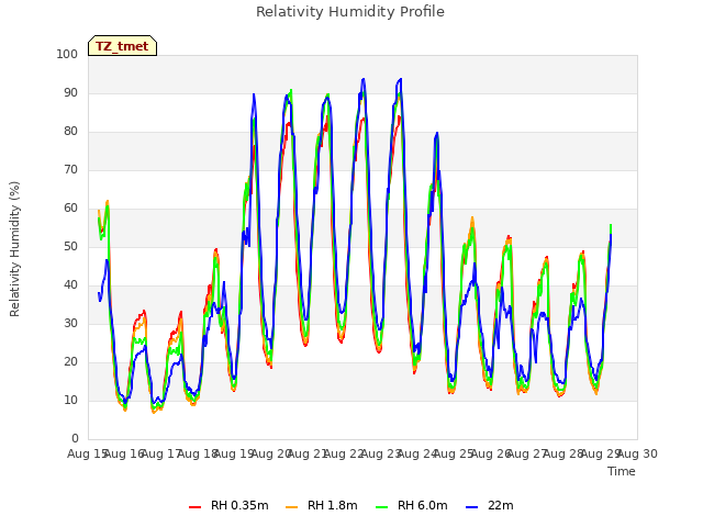 plot of Relativity Humidity Profile