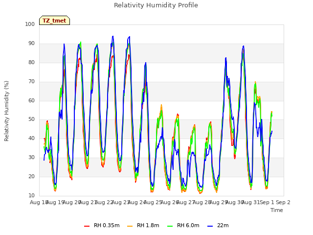 plot of Relativity Humidity Profile