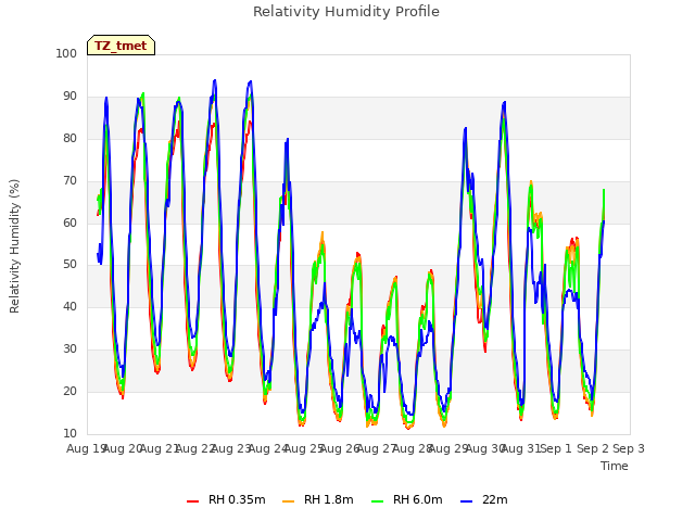 plot of Relativity Humidity Profile