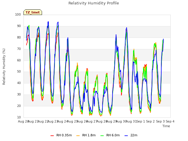 plot of Relativity Humidity Profile