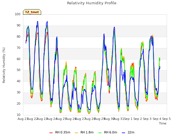 plot of Relativity Humidity Profile