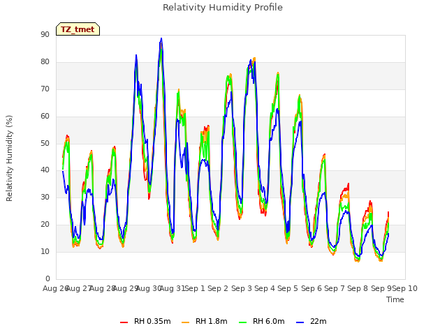 plot of Relativity Humidity Profile