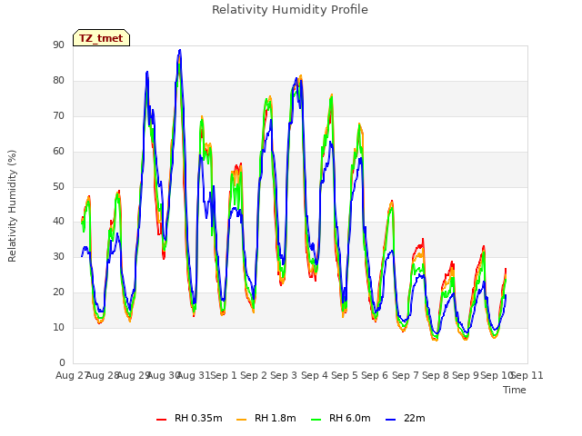 plot of Relativity Humidity Profile