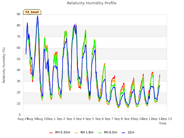 plot of Relativity Humidity Profile