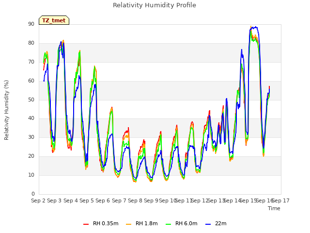 plot of Relativity Humidity Profile