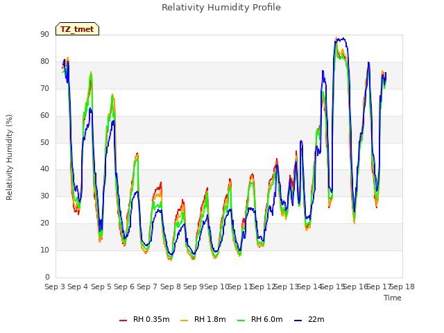 plot of Relativity Humidity Profile
