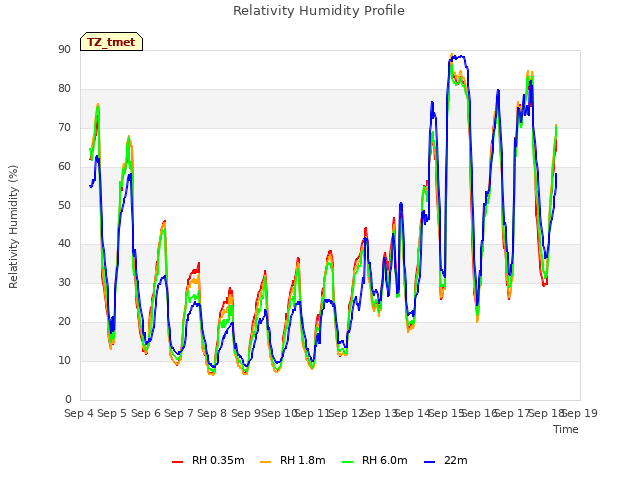 plot of Relativity Humidity Profile