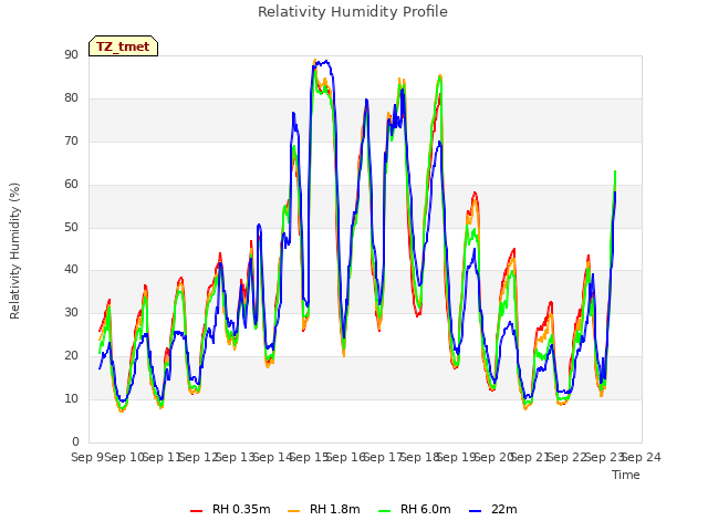 plot of Relativity Humidity Profile