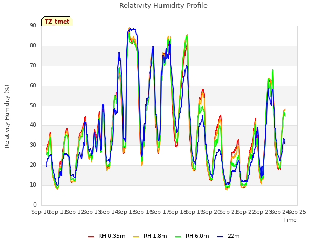 plot of Relativity Humidity Profile