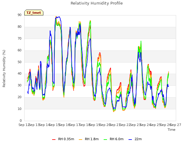 plot of Relativity Humidity Profile