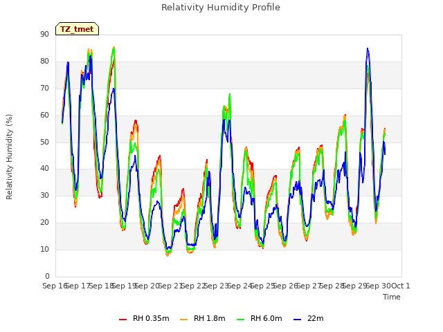 plot of Relativity Humidity Profile