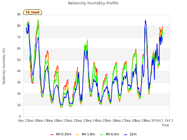 plot of Relativity Humidity Profile
