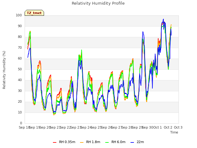 plot of Relativity Humidity Profile