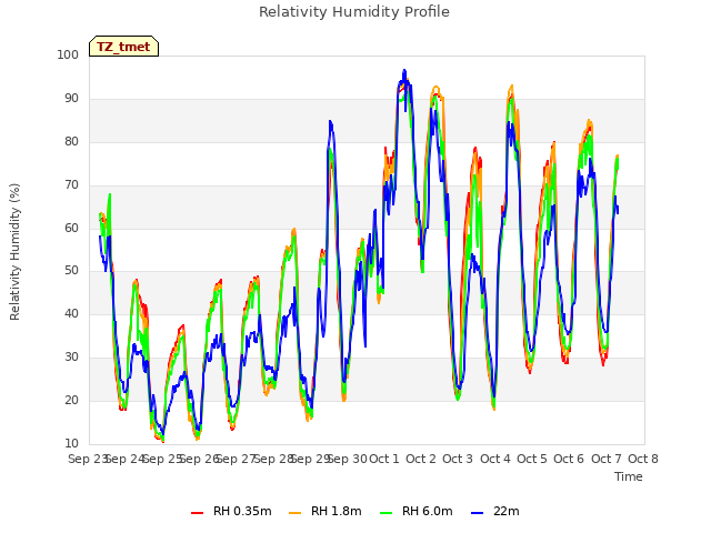 plot of Relativity Humidity Profile