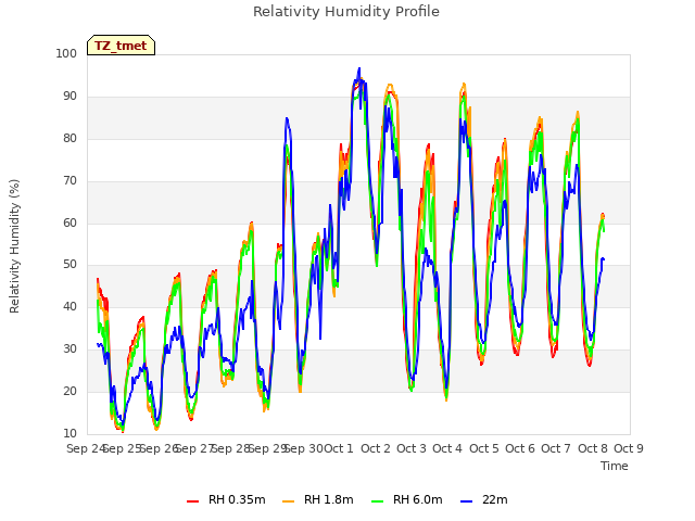 plot of Relativity Humidity Profile