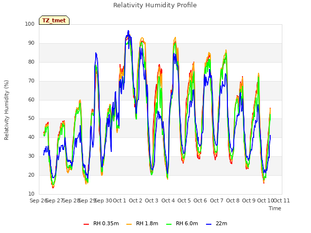 plot of Relativity Humidity Profile