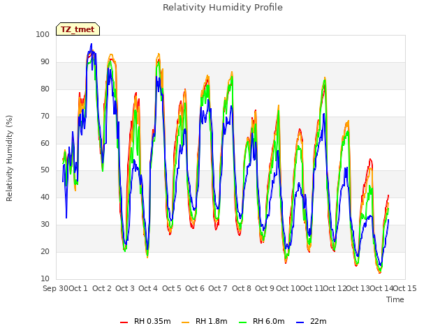 plot of Relativity Humidity Profile