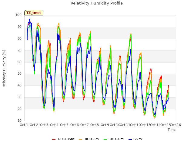plot of Relativity Humidity Profile