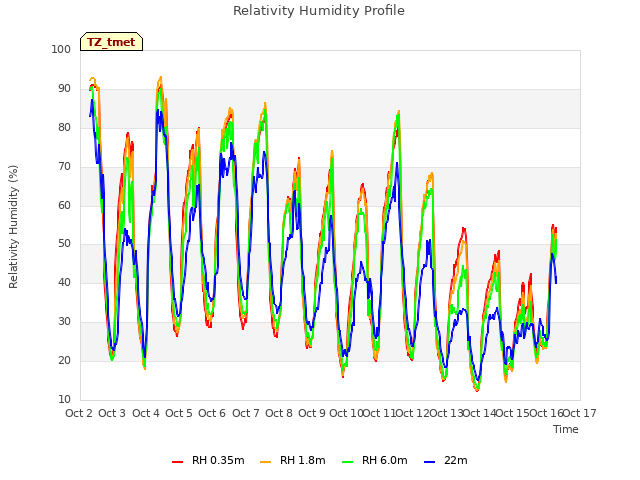 plot of Relativity Humidity Profile