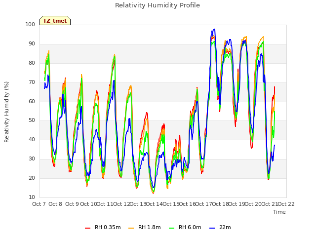 plot of Relativity Humidity Profile