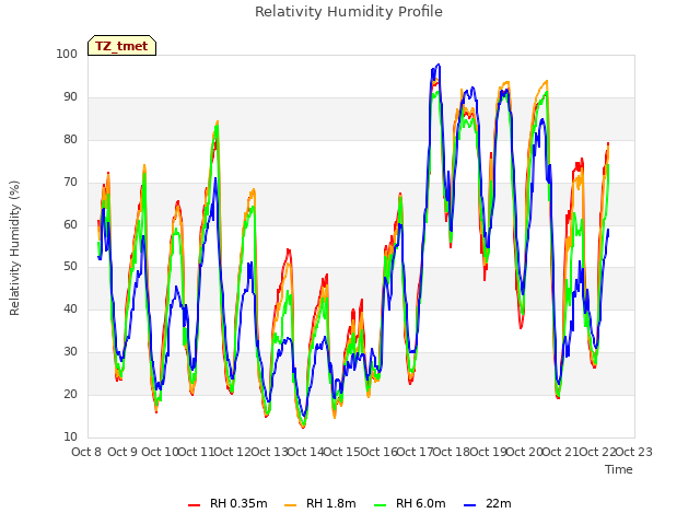 plot of Relativity Humidity Profile