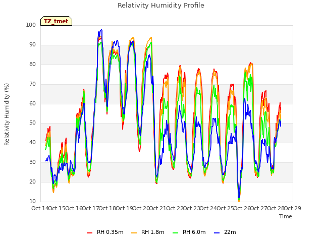 plot of Relativity Humidity Profile