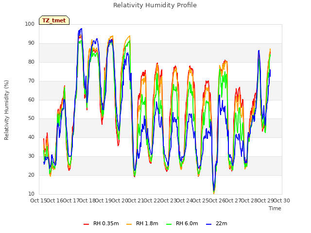 plot of Relativity Humidity Profile