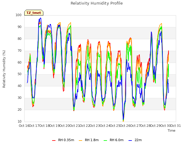 plot of Relativity Humidity Profile