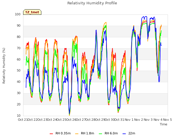 plot of Relativity Humidity Profile