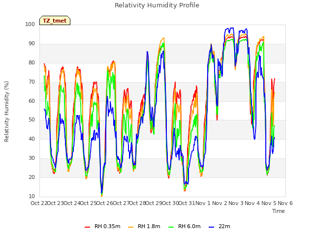 plot of Relativity Humidity Profile