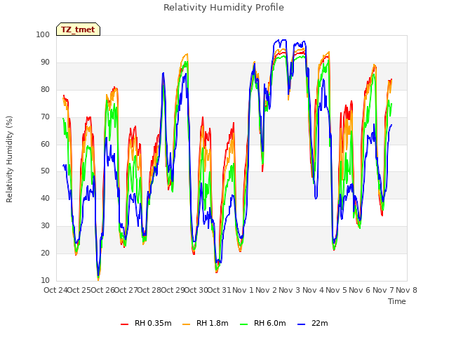 plot of Relativity Humidity Profile