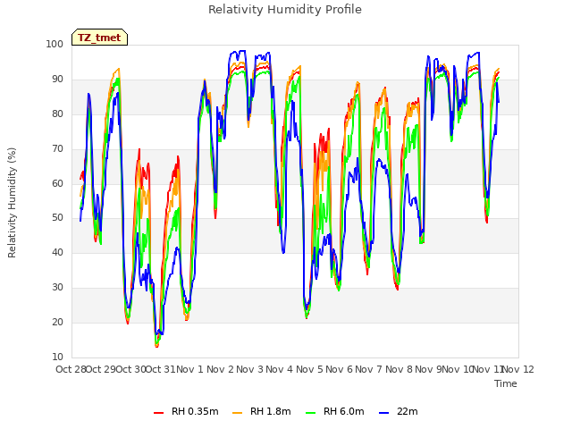 plot of Relativity Humidity Profile