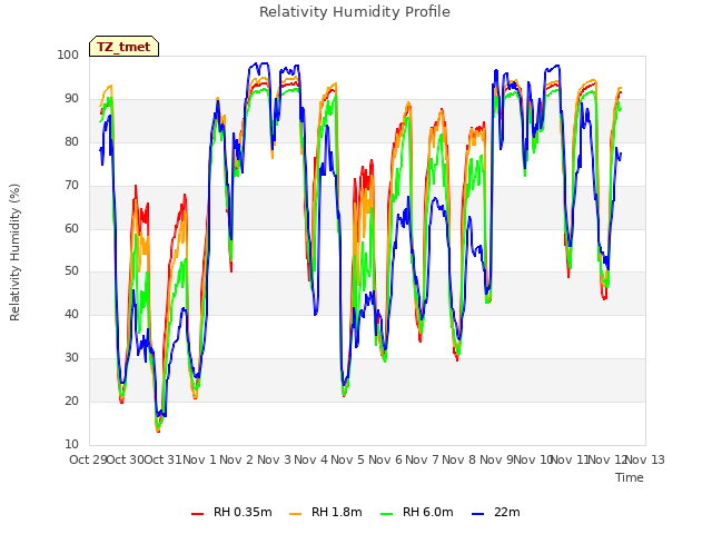 plot of Relativity Humidity Profile