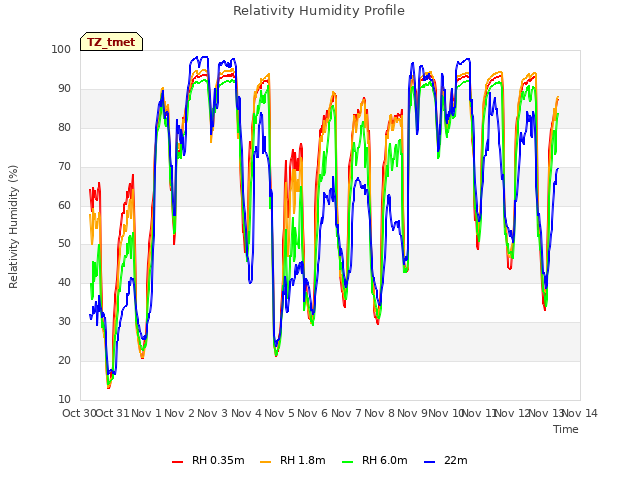 plot of Relativity Humidity Profile