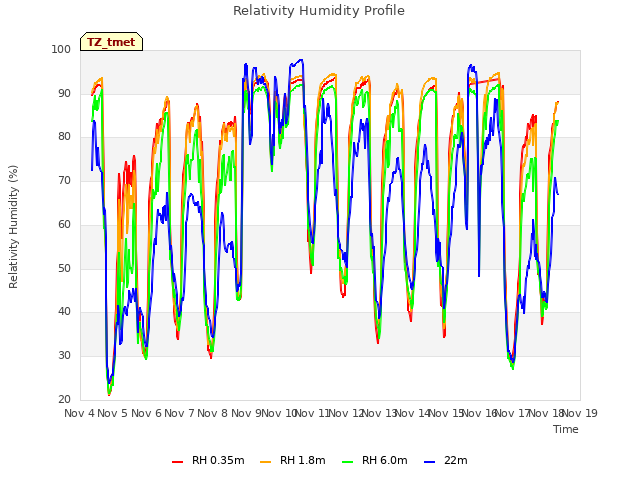 plot of Relativity Humidity Profile