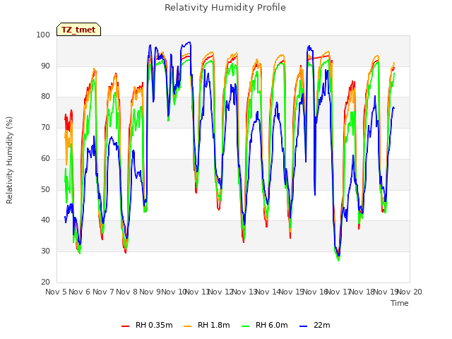 plot of Relativity Humidity Profile