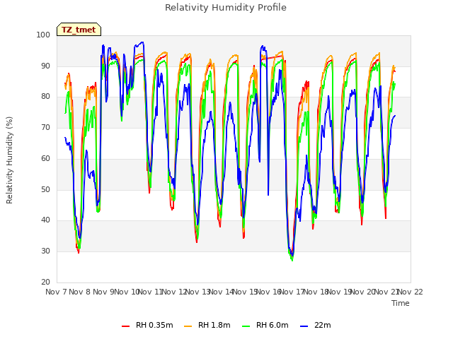 plot of Relativity Humidity Profile