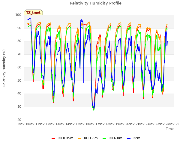plot of Relativity Humidity Profile