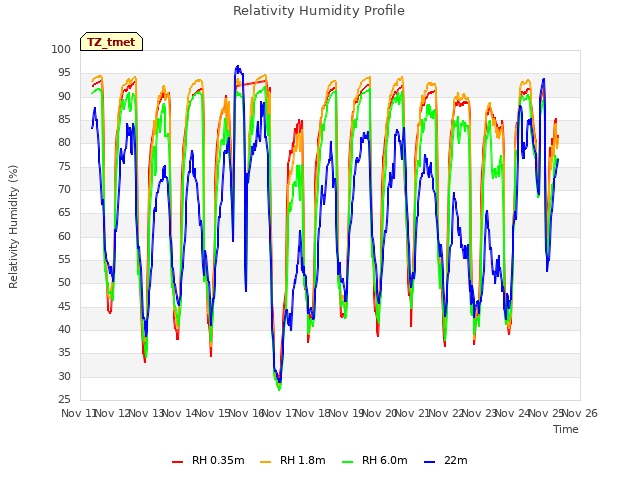 plot of Relativity Humidity Profile