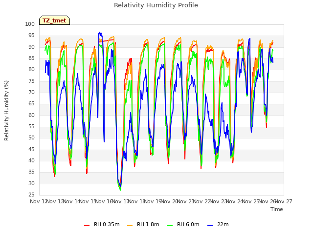 plot of Relativity Humidity Profile