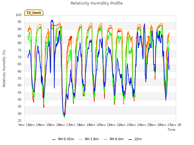 plot of Relativity Humidity Profile