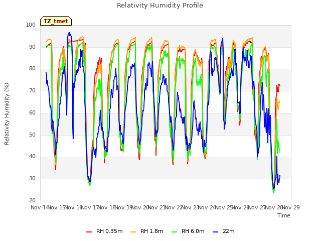 plot of Relativity Humidity Profile