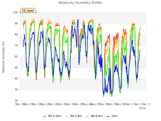 plot of Relativity Humidity Profile